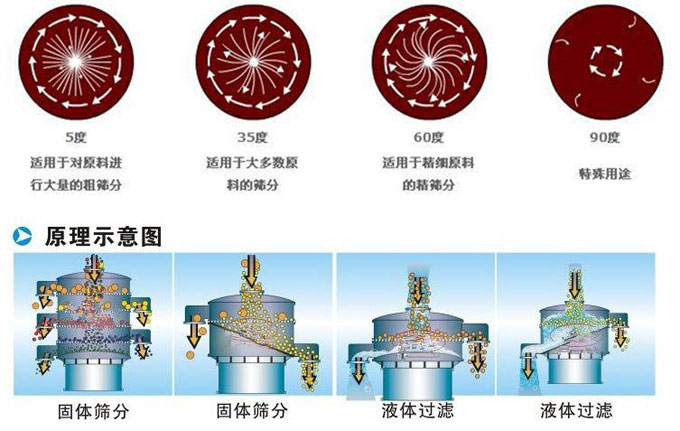 塑料振動(dòng)篩振動(dòng)電機(jī)偏心塊為5°時(shí)適用于對(duì)原料進(jìn)行大量的粗篩。35°適用于大多數(shù)原料的篩分。60°適用于精細(xì)原料的精篩。90°適用特殊用途。