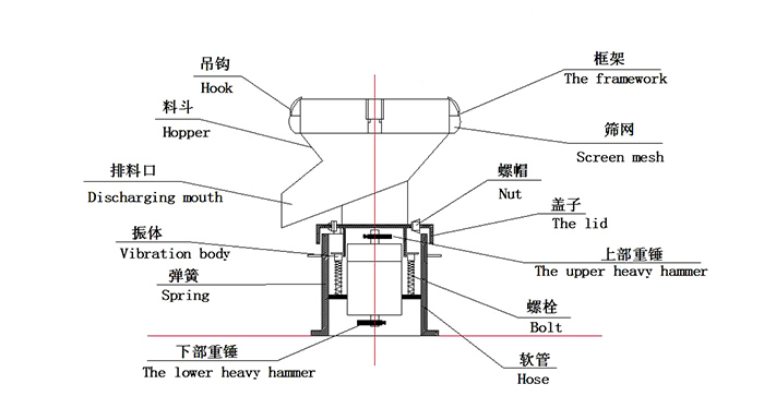 450過濾振動篩：蓋子，螺栓，軟管，振體等結(jié)構(gòu)展示圖