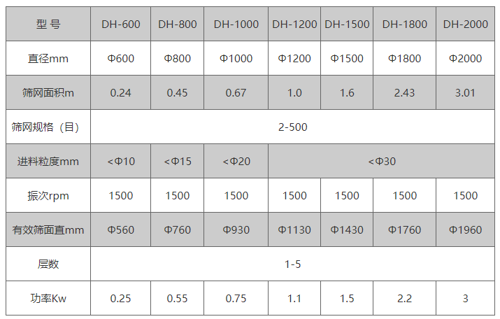 全不銹鋼振動篩技術參數(shù)：篩網(wǎng)規(guī)格（目）：2-500進料粒度mm：10-30