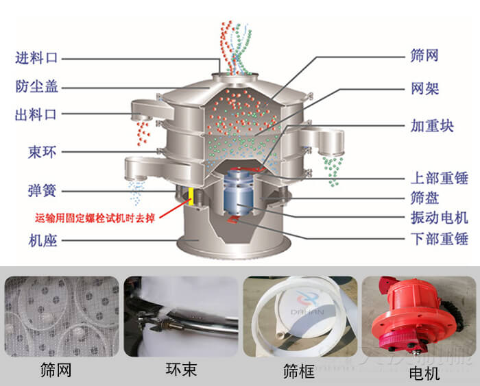 塑料振動(dòng)篩結(jié)構(gòu)由：防塵蓋，束環(huán)，彈簧，機(jī)座，篩網(wǎng)，網(wǎng)架等部件。