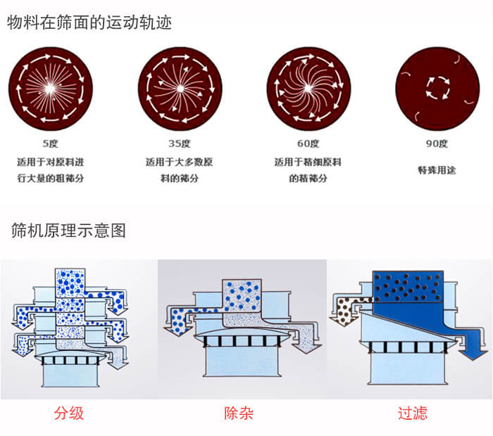 圓形振動(dòng)篩篩分目的：過濾分級(jí)，除雜展示圖